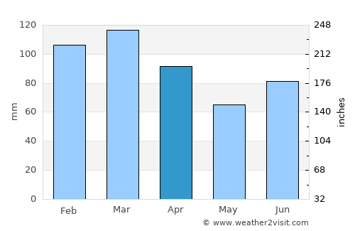 Vik average rain in April