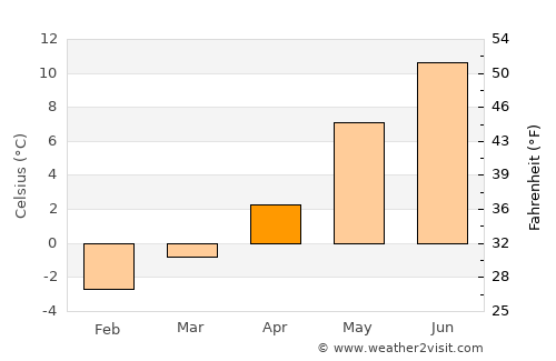 Vik average temperature in April