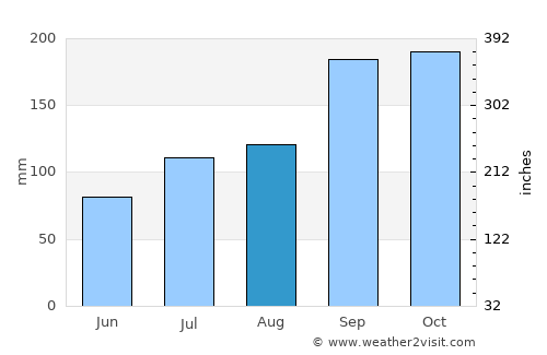 Vik average rain in August