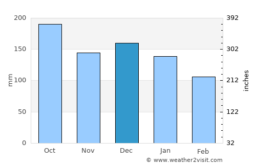 Vik average rain in December