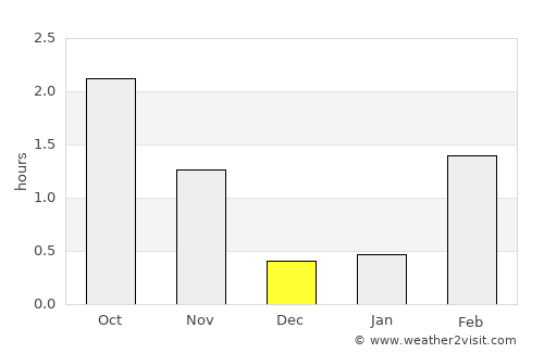 Vik average rain in December