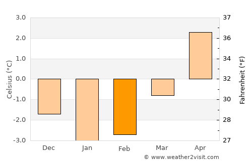 Vik average temperature in February