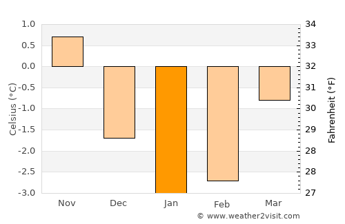Vik average temperature in January