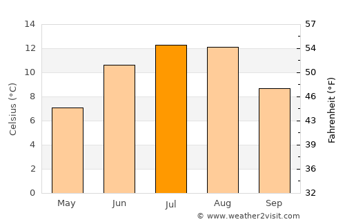 Vik average temperature in July