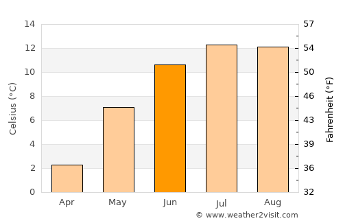 Vik average temperature in June