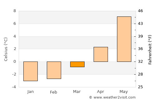 Vik average temperature in March