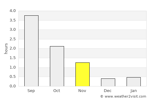 Vik average rain in November