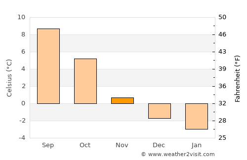 Vik average temperature in November