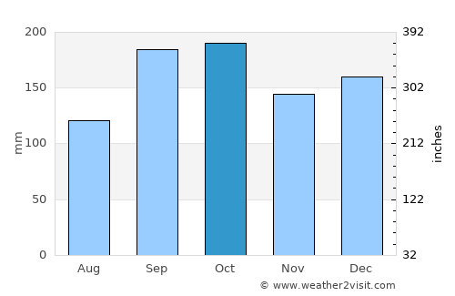 Vik average rain in October