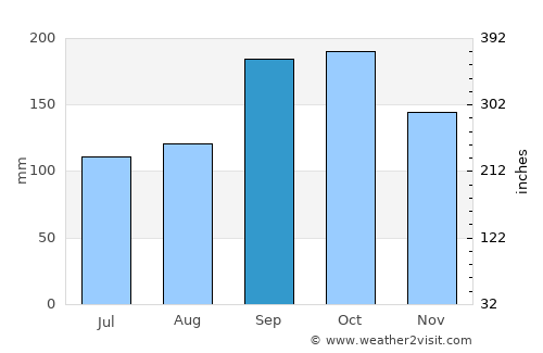 Vik average rain in September