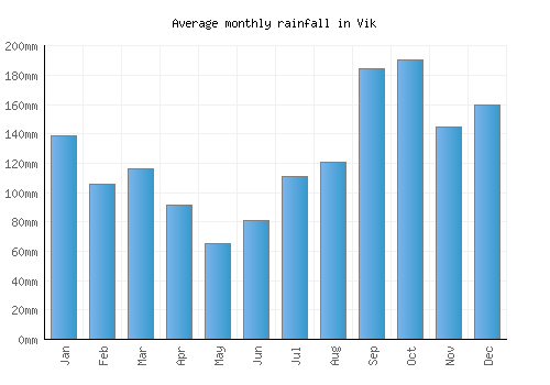 Vik monthly rainfall chart (mm)