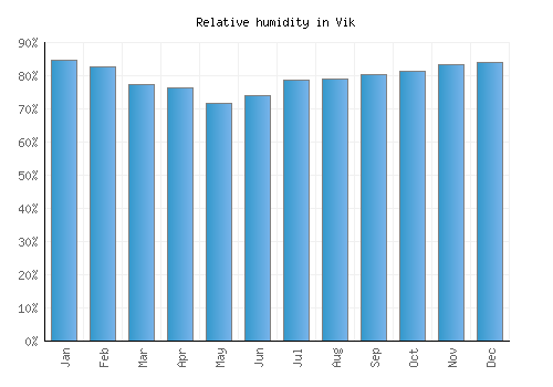 Vik relative humidity averages