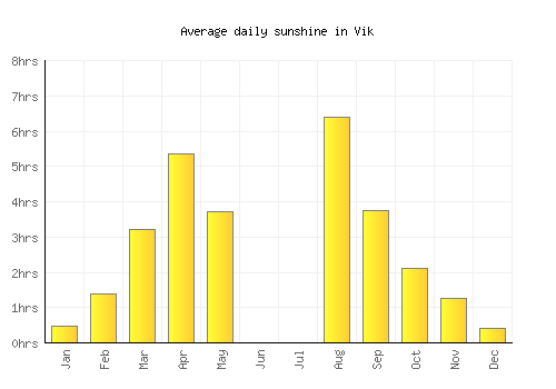 Vik average daily sunshine chart