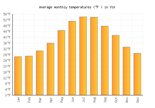 Vik average temperature chart (Fahrenheit)