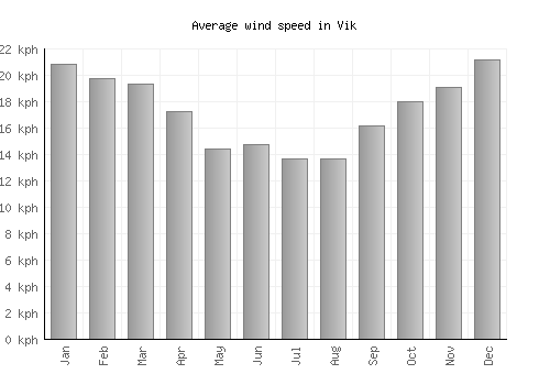 Vik average winspeed by month (km/h)