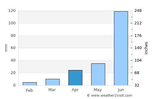 Vikārābād average rain in April