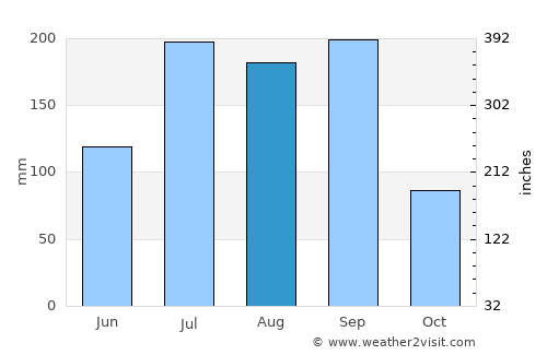 Vikārābād average rain in August