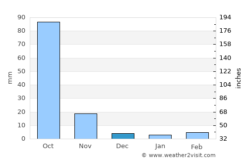 Vikārābād average rain in December