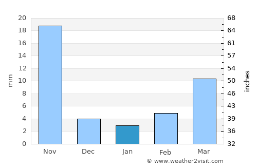 Vikārābād average rain in January