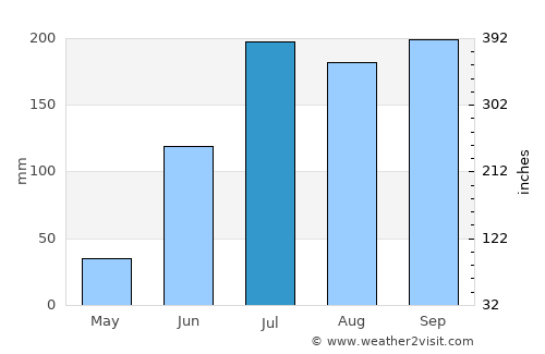 Vikārābād average rain in July