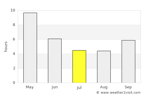 Vikārābād average rain in July