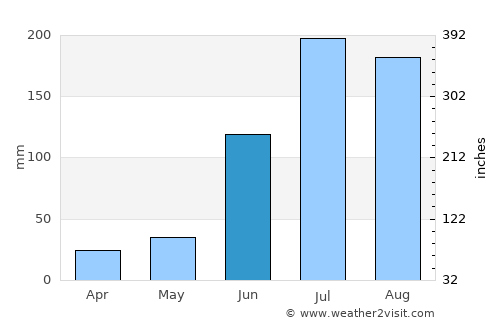 Vikārābād average rain in June