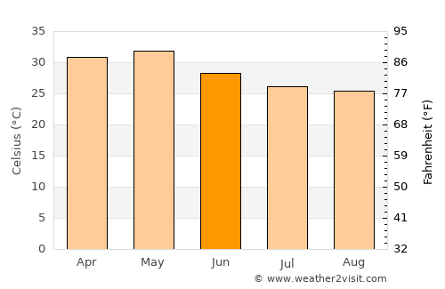 Vikārābād average temperature in June