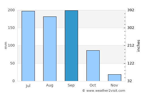 Vikārābād average rain in September