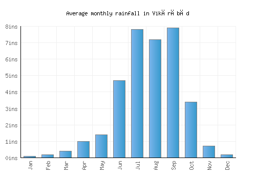Vikārābād monthly rainfall chart (inches)