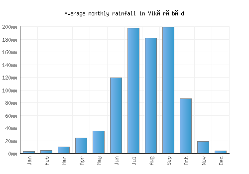 Vikārābād monthly rainfall chart (mm)