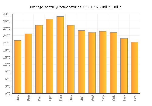 Vikārābād average temperature chart (Celsius)