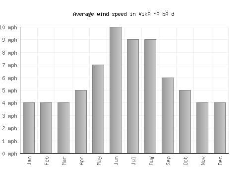 Vikārābād average winspeed by month (mph)