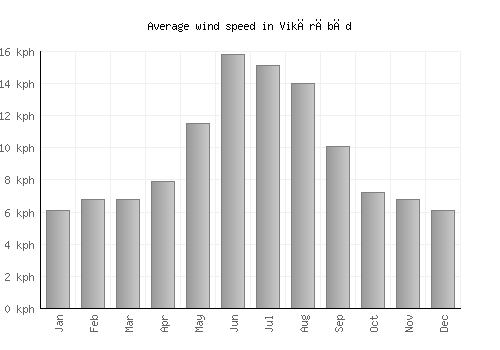 Vikārābād average winspeed by month (km/h)