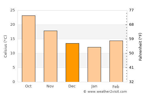 Vikāsnagar average temperature in December