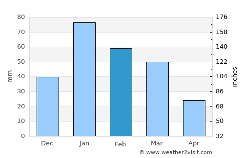 Vikāsnagar average rain in February