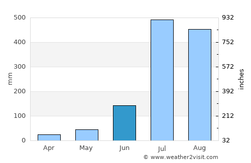 Vikāsnagar average rain in June