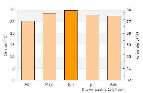 Vikāsnagar average temperature in June