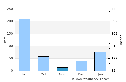 Vikāsnagar average rain in November
