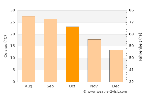 Vikāsnagar average temperature in October