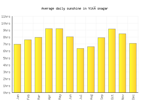 Vikāsnagar average daily sunshine chart