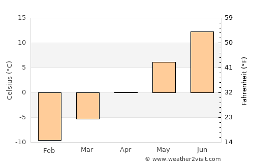 Viken average temperature in April