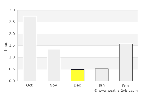 Viken average rain in December