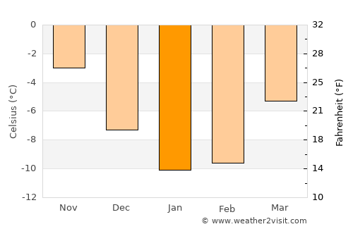 Viken average temperature in January