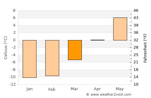 Viken average temperature in March