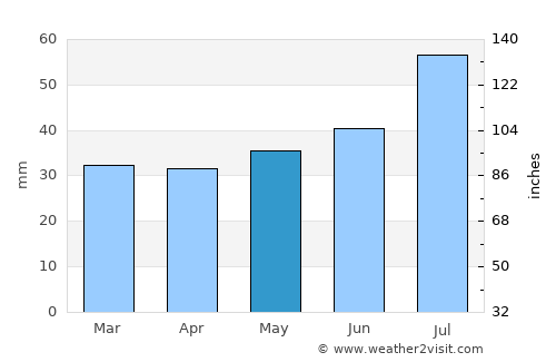Viken average rain in May