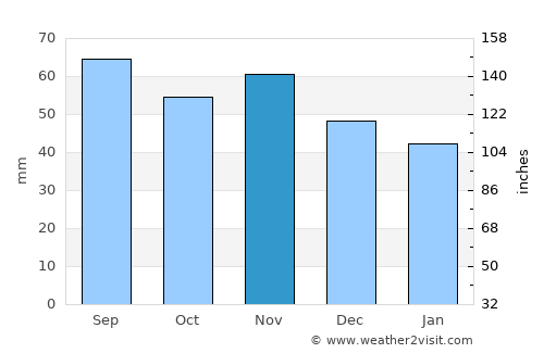 Viken average rain in November