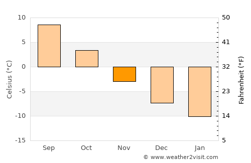 Viken average temperature in November