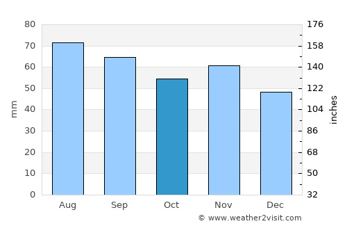 Viken average rain in October