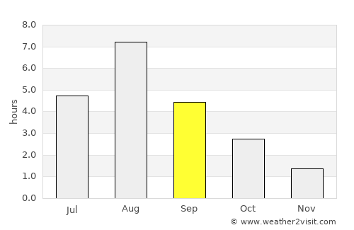 Viken average rain in September