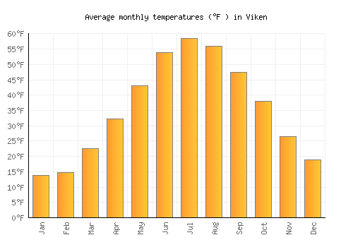 Viken average temperature chart (Fahrenheit)